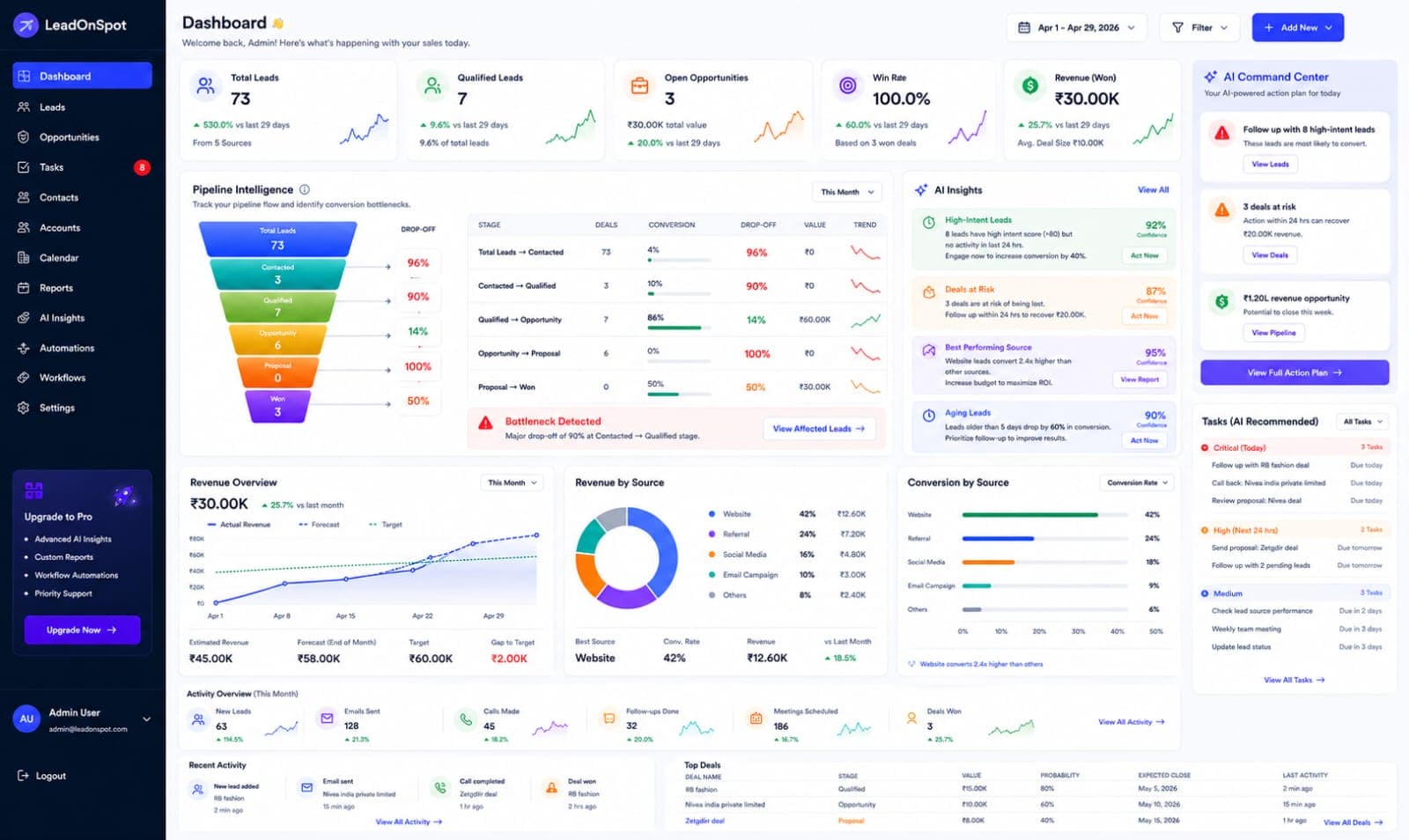 LeadOnSpot CRM dashboard showing pipeline, leads, and revenue analytics