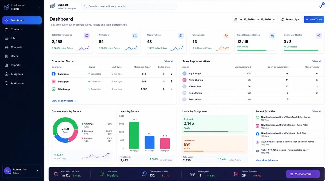 Leadonspot Nexus analytics dashboard showing conversation metrics, channel performance, and team activity